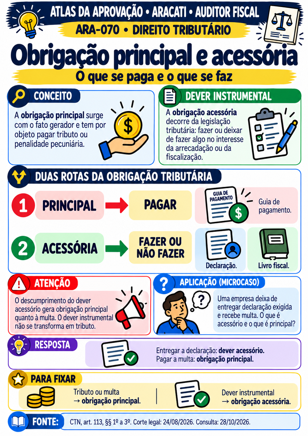 Mapa de Aracati — Auditor Fiscal: 008a - ARA-070 - Obrigação principal e acessória