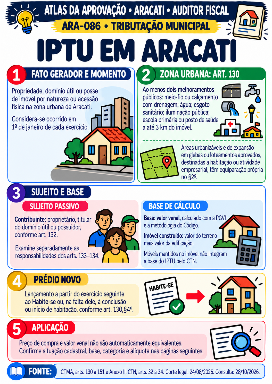 Mapa de Aracati — Auditor Fiscal: 004 - ARA-086 - IPTU — incidência, base, alíquotas e sujeito