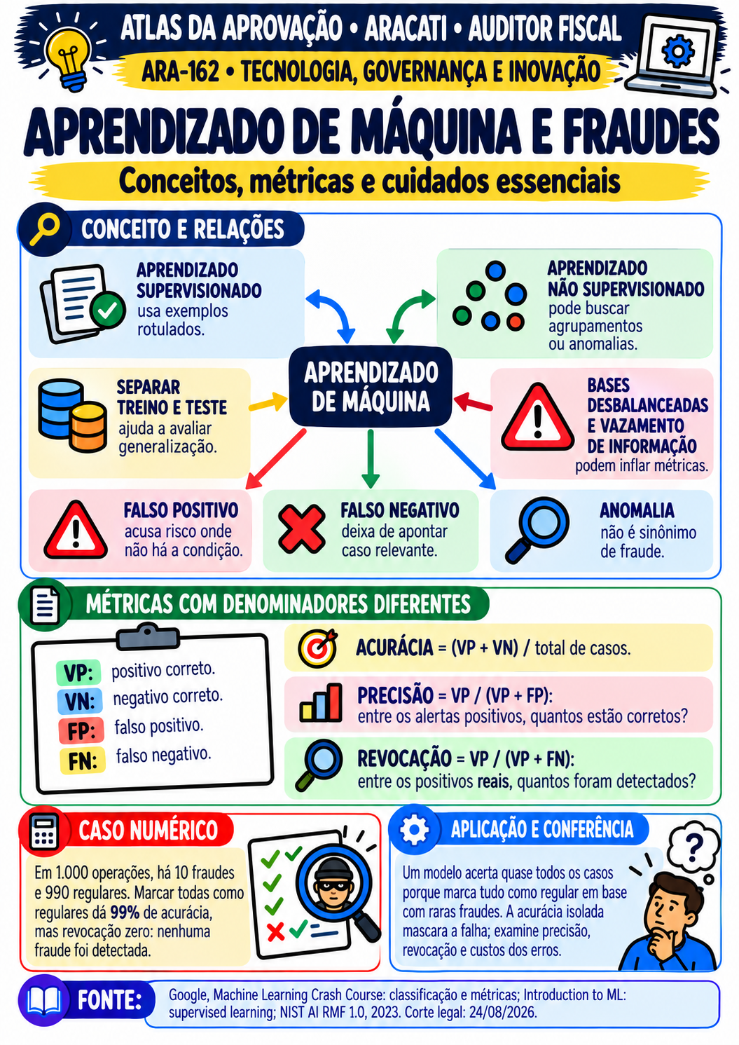 Mapa de Aracati — Auditor Fiscal: 007 - ARA-162 - Machine learning na detecção de fraudes